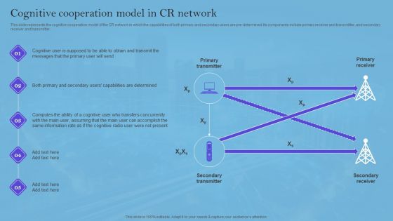 Smart Wireless Sensor Networks Cognitive Cooperation Model In CR Network Rules PDF