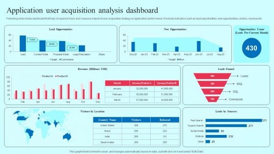 Smartphone Application User Acquisition Techniques Application User Acquisition Analysis Dashboard Information PDF