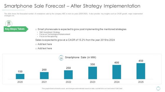 Smartphone Sale Forecast After Strategy Implementation Ppt File Grid PDF