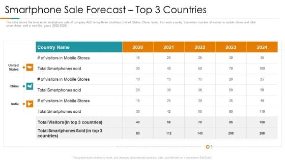 Smartphone Sale Forecast Top 3 Countries Ppt Styles Ideas PDF