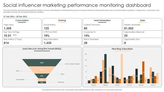 Social Influencer Marketing Performance Monitoring Dashboard Slides PDF