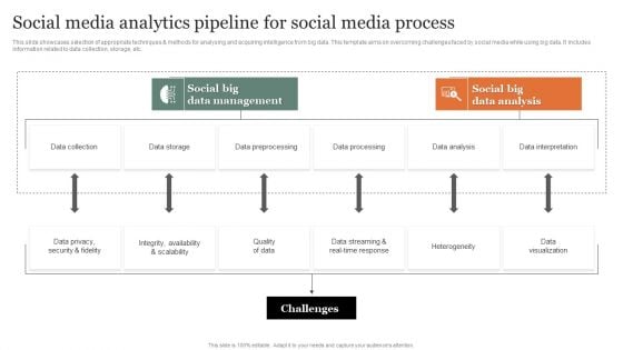 Social Media Analytics Pipeline For Social Media Process Slides PDF