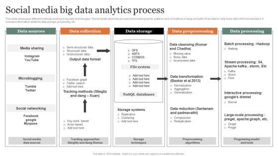 Social Media Big Data Analytics Process Diagrams PDF Social Media Big Data Analytics Process Diagrams PDF