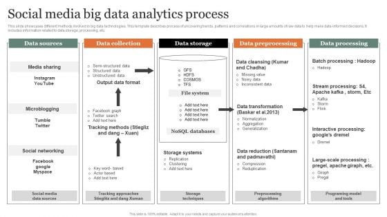 Social Media Big Data Analytics Process Diagrams PDF