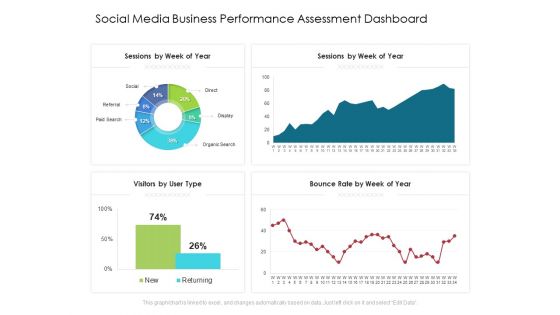 Social Media Business Performance Assessment Dashboard Ppt PowerPoint Presentation File Outline PDF