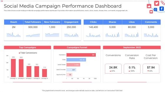 Social Media Campaign Performance Dashboard Customer Group Engagement Through Social Media Channels Infographics PDF