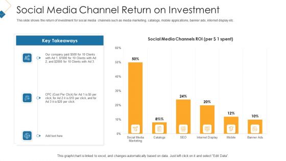 Social Media Channel Return On Investment Inspiration PDF