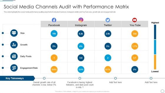 Social Media Channels Audit With Performance Matrix Information PDF