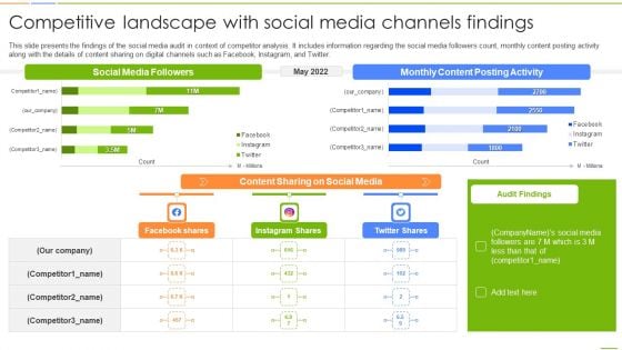 Social Media Channels Auditing Competitive Landscape With Social Media Channels Findings Inspiration PDF