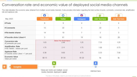 Social Media Channels Auditing Conversation Rate And Economic Value Of Deployed Social Ideas PDF