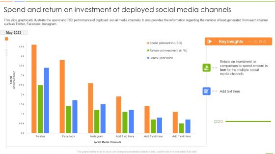Social Media Channels Auditing Spend And Return On Investment Of Deployed Social Professional PDF