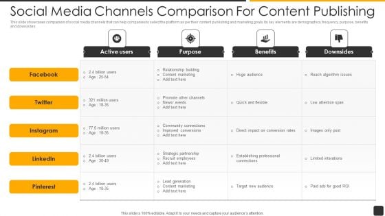 Social Media Channels Comparison For Content Publishing Pictures PDF