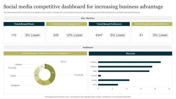 Social Media Competitive Dashboard For Increasing Business Advantage Portrait PDF