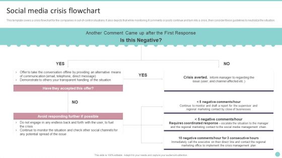 Social Media Crisis Flowchart Playbook For Promoting Social Media Brands Clipart PDF