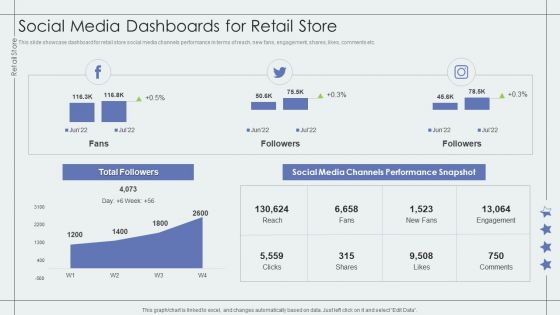 Social Media Dashboards For Retail Store Retail Outlet Performance Assessment Mockup PDF