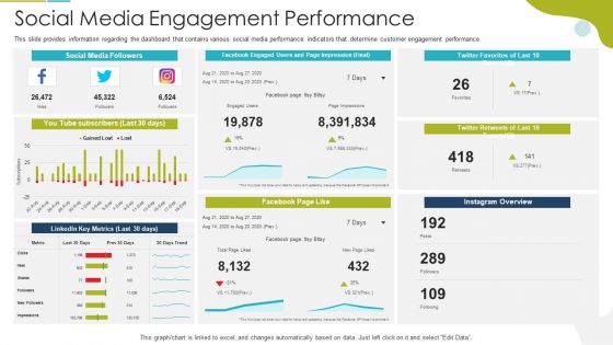 Social Media Engagement Performance Demonstration PDF