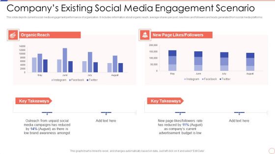 Social Media Engagement To Increase Customer Engagement Companys Existing Social Media Engagement Icons PDF