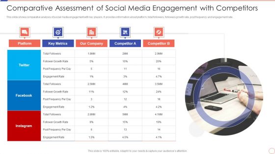 Social Media Engagement To Increase Customer Engagement Comparative Assessment Of Social Media Summary PDF