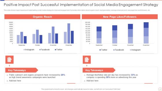 Social Media Engagement To Increase Customer Engagement Ppt PowerPoint Presentation Complete With Slides