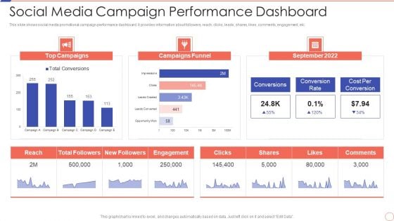 Social Media Engagement To Increase Customer Engagement Social Media Campaign Performance Dashboard Clipart PDF