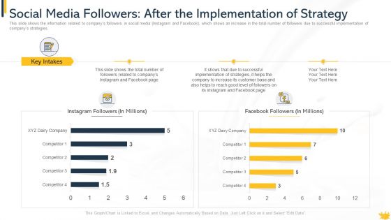 Social Media Followers After The Implementation Of Strategy Themes PDF