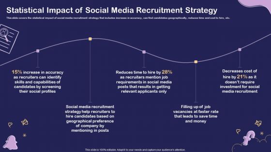 Social Media Hiring For Potential Candidate Statistical Impact Of Social Media Recruitment Strategy Structure PDF