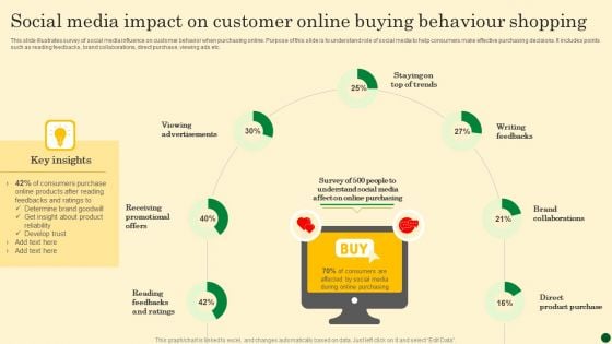 Social Media Impact On Customer Online Buying Behaviour Shopping Guidelines PDF