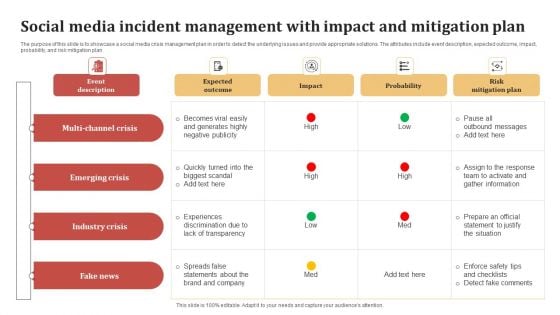 Social Media Incident Management With Impact And Mitigation Plan Clipart PDF