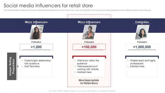 Social Media Influencers For Retail Store Retail Outlet Operations Performance Evaluation Download PDF