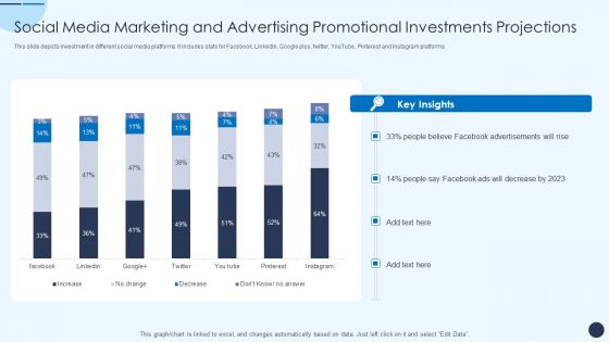 Social Media Marketing And Advertising Promotional Investments Projections Sample PDF