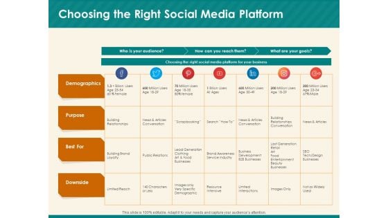 Social Media Marketing Budget Choosing The Right Social Media Platform Ppt Ideas Mockup PDF