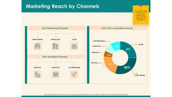 Social Media Marketing Budget Marketing Reach By Channels Ppt Infographics Example PDF