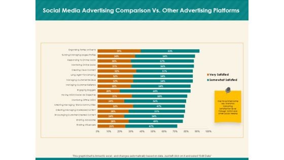 Social Media Marketing Budget Social Media Advertising Comparison Vs Other Advertising Ppt Show Diagrams PDF