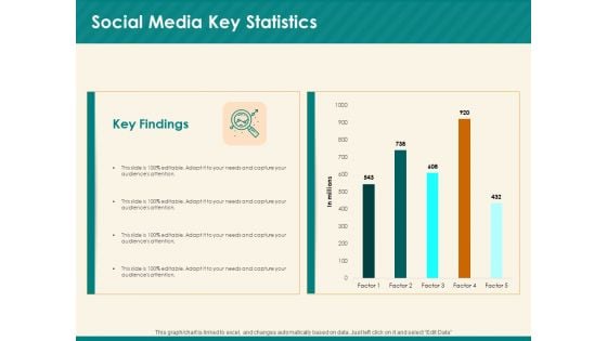 Social Media Marketing Budget Social Media Key Statistics Ppt Inspiration Graphics PDF