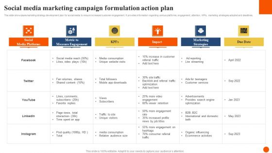 Social Media Marketing Campaign Formulation Action Plan Clipart PDF