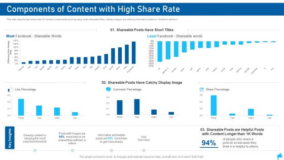 Social Media Marketing Components Of Content With High Share Rate Brochure PDF