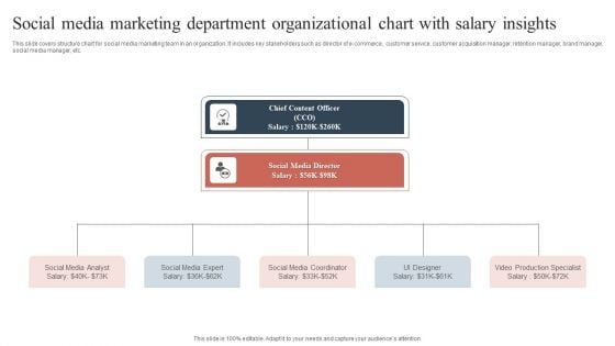 Social Media Marketing Department Organizational Chart With Salary Insights Template PDF