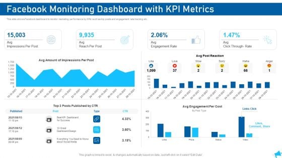 Social Media Marketing Facebook Monitoring Dashboard With KPI Metrics Diagrams PDF