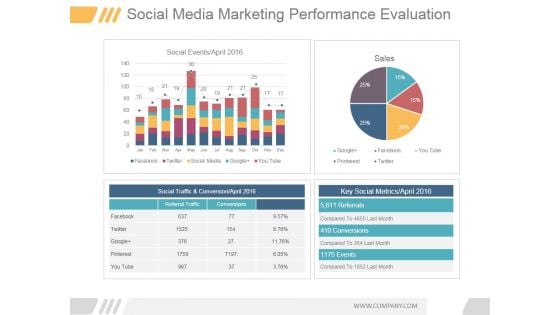 Social Media Marketing Performance Evaluation Ppt PowerPoint Presentation Guidelines