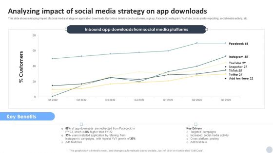 Social Media Marketing Strategies To Generate Lead Analyzing Impact Of Social Media Strategy On App Downloads Sample PDF