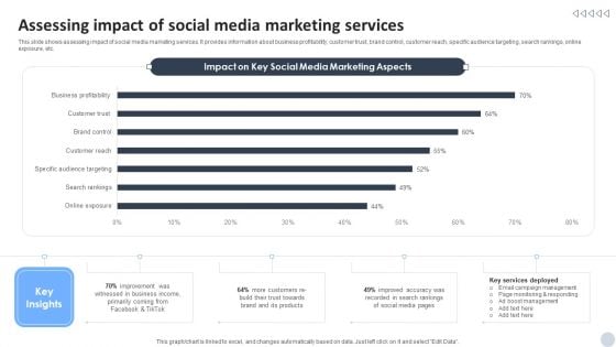 Social Media Marketing Strategies To Generate Lead Assessing Impact Of Social Media Marketing Services Themes PDF