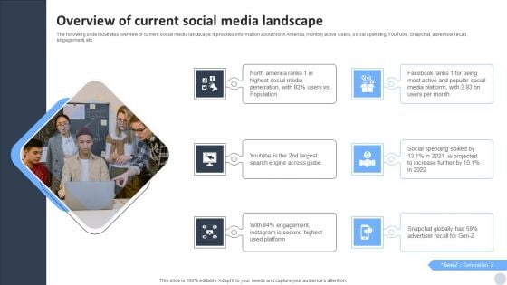 Social Media Marketing Strategies To Generate Lead Overview Of Current Social Media Landscape Template PDF