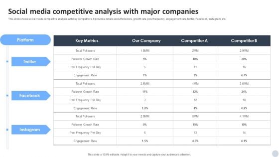 Social Media Marketing Strategies To Generate Lead Social Media Competitive Analysis With Major Companies Summary PDF