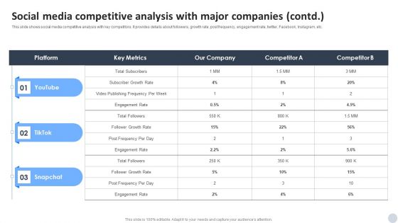 Social Media Marketing Strategies To Generate Lead Social Media Competitive Analysis With Major Companies Summary PDF