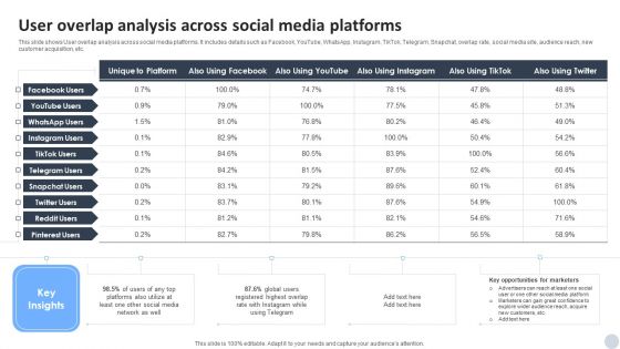 Social Media Marketing Strategies To Generate Lead User Overlap Analysis Across Social Media Platforms Graphics PDF