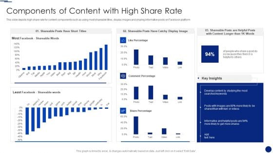 Social Media Marketing Through Facebook Components Of Content With High Share Rate Professional PDF