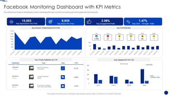 Social Media Marketing Through Facebook Facebook Monitoring Dashboard With Kpi Metrics Rules PDF