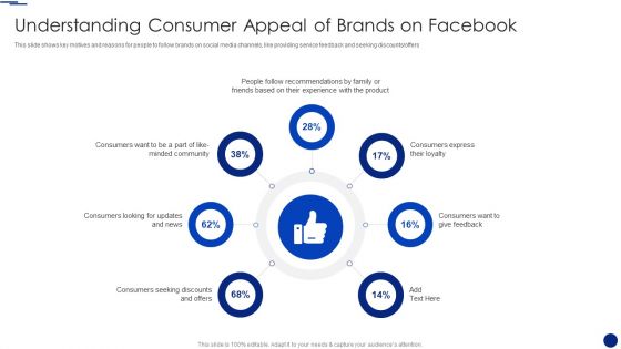 Social Media Marketing Through Facebook Understanding Consumer Appeal Of Brands On Facebook Template PDF