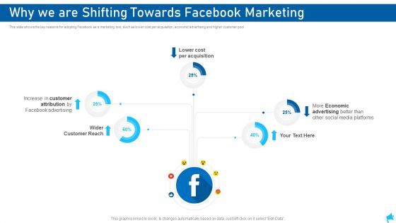 Social Media Marketing Why We Are Shifting Towards Facebook Marketing Template PDF