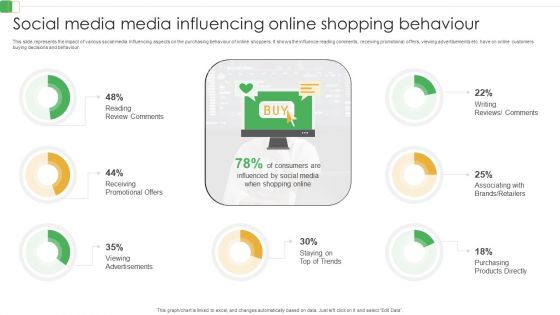 Social Media Media Influencing Online Shopping Behaviour Ppt PowerPoint Presentation File Outline PDF